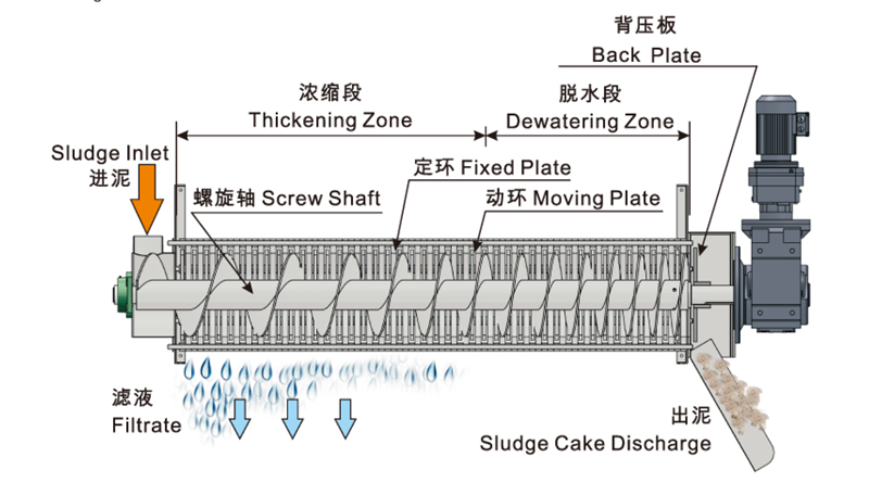 疊羅式污泥脫水機(jī)